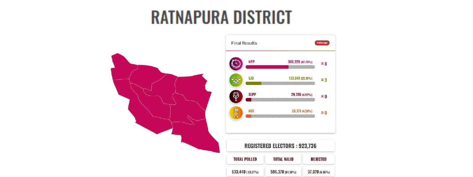 මාලිමාව රත්නපුර දිස්ත්‍රික්කයේ ජය තහවුරු කරගනී..